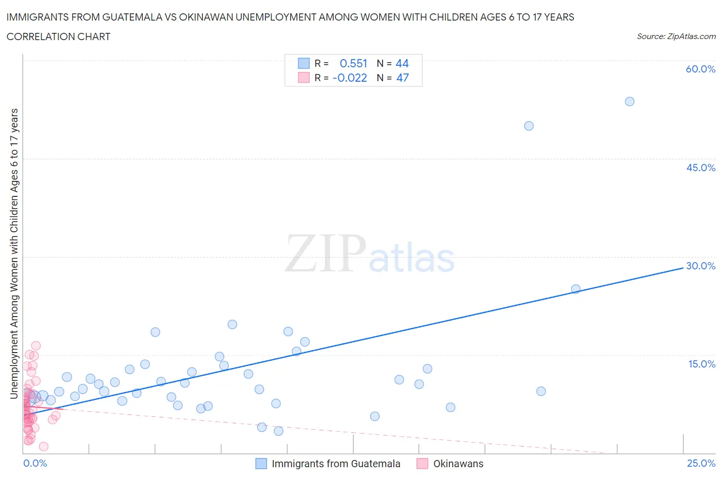 Immigrants from Guatemala vs Okinawan Unemployment Among Women with Children Ages 6 to 17 years
