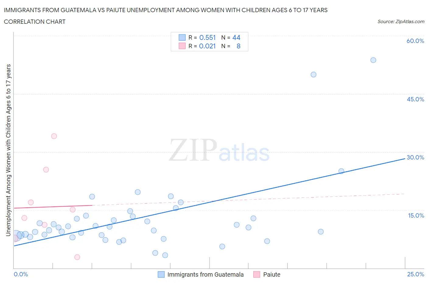 Immigrants from Guatemala vs Paiute Unemployment Among Women with Children Ages 6 to 17 years