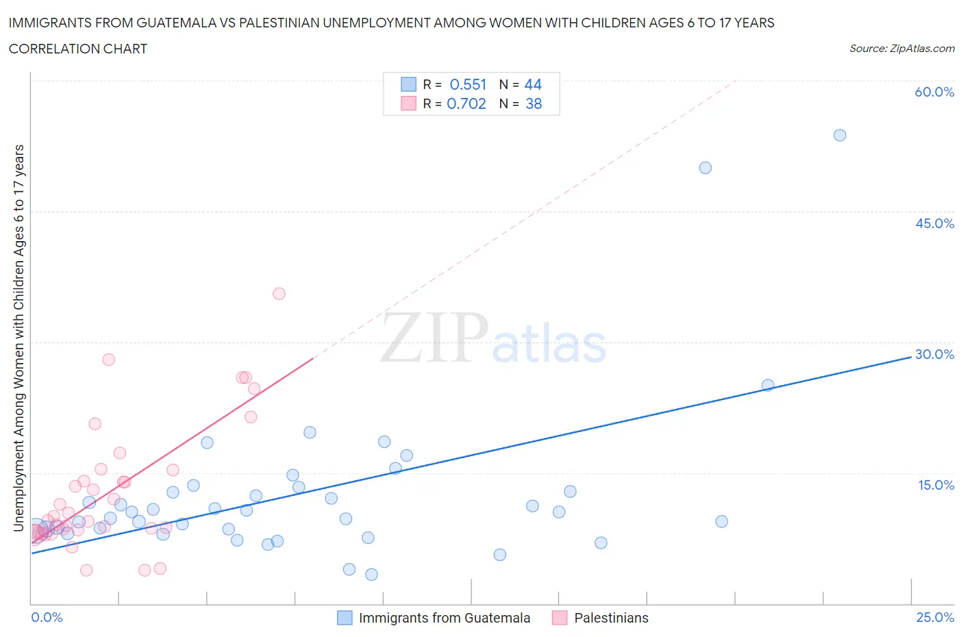 Immigrants from Guatemala vs Palestinian Unemployment Among Women with Children Ages 6 to 17 years