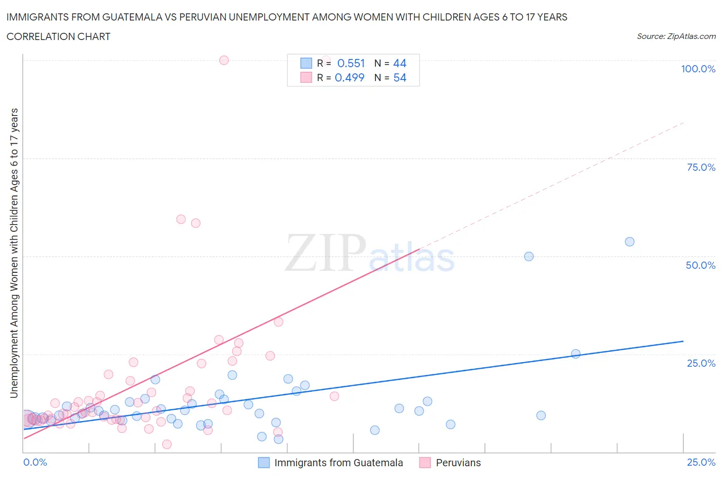 Immigrants from Guatemala vs Peruvian Unemployment Among Women with Children Ages 6 to 17 years