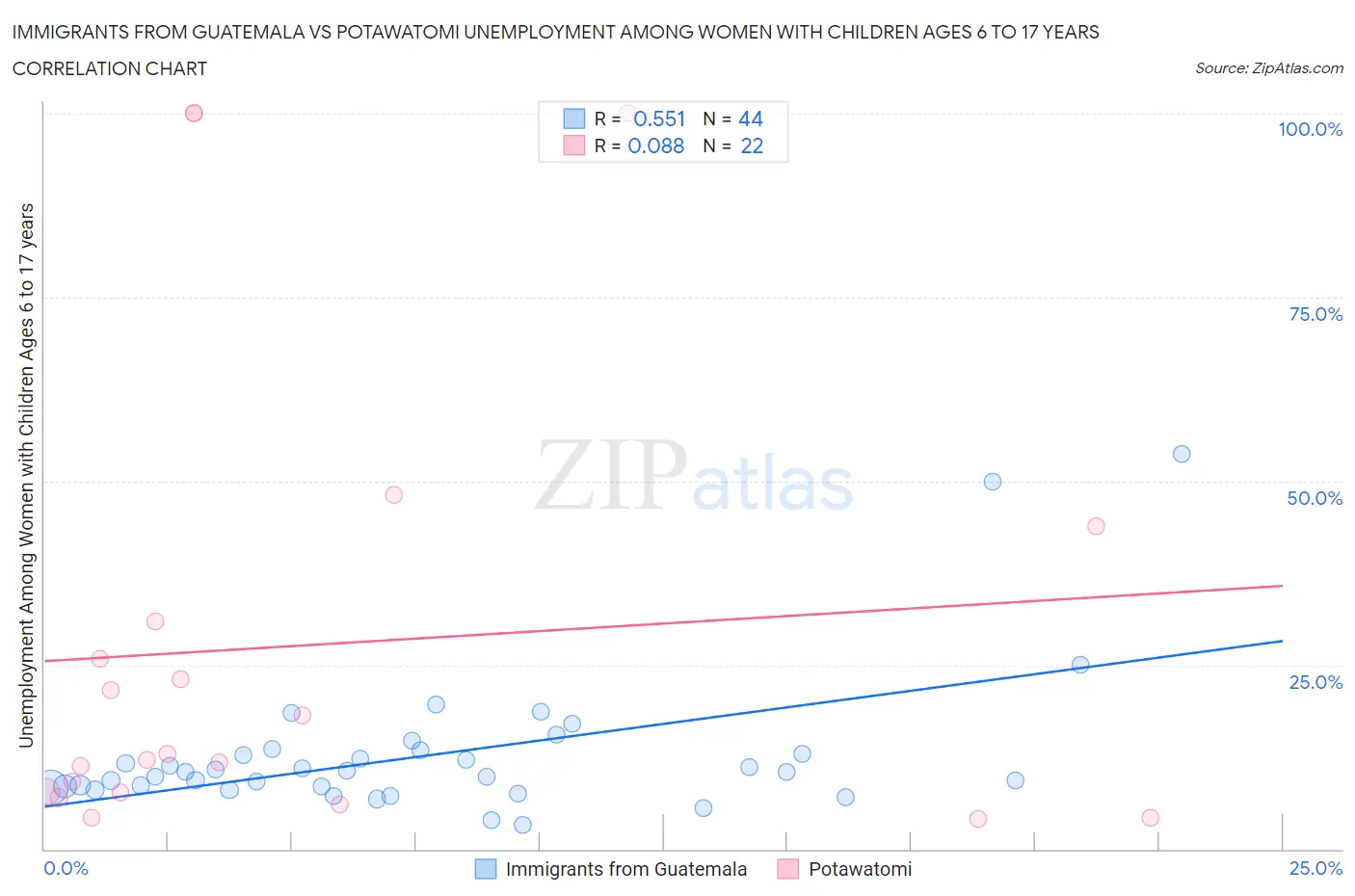 Immigrants from Guatemala vs Potawatomi Unemployment Among Women with Children Ages 6 to 17 years
