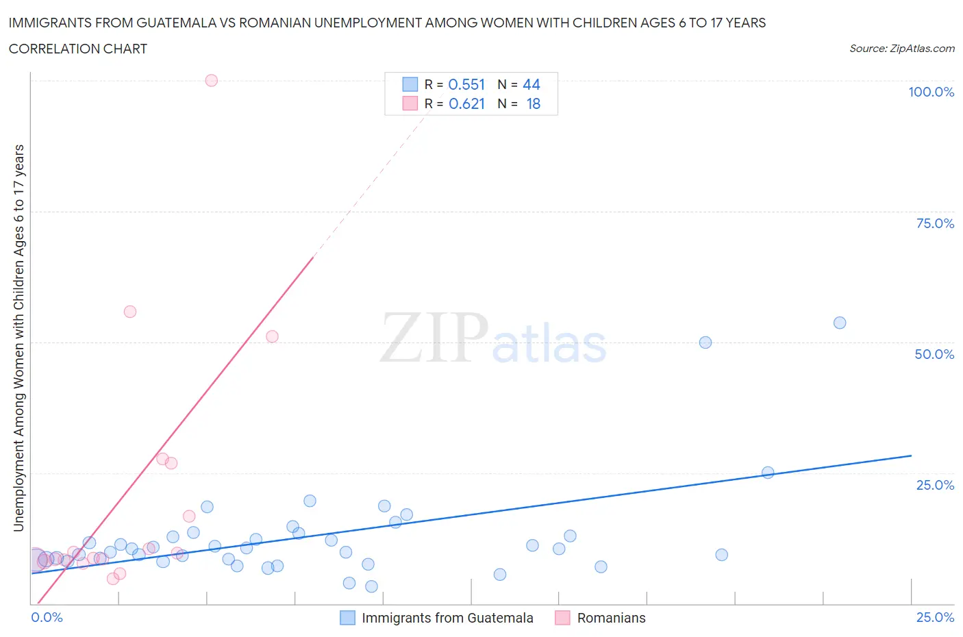 Immigrants from Guatemala vs Romanian Unemployment Among Women with Children Ages 6 to 17 years