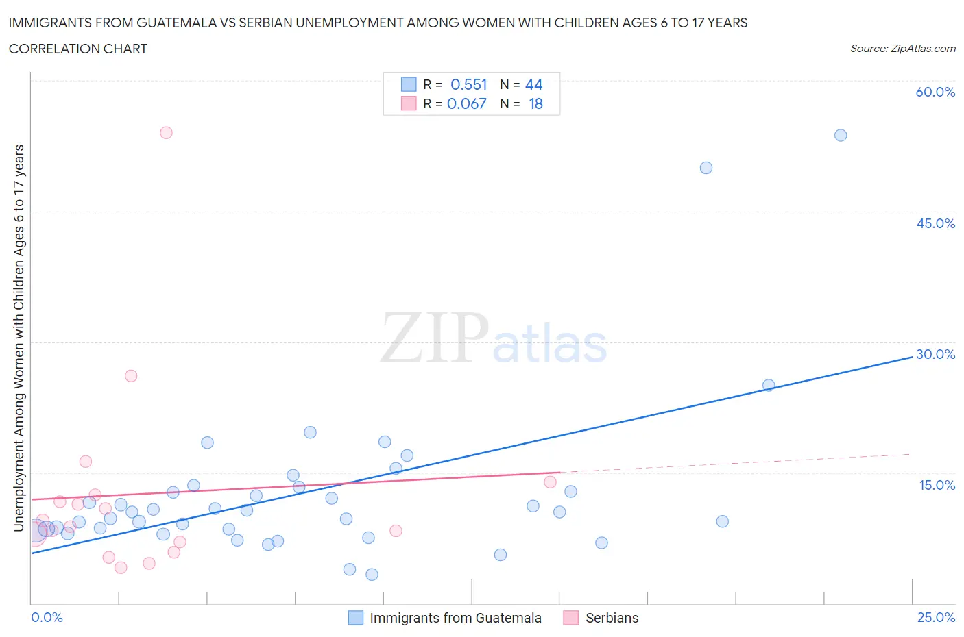 Immigrants from Guatemala vs Serbian Unemployment Among Women with Children Ages 6 to 17 years