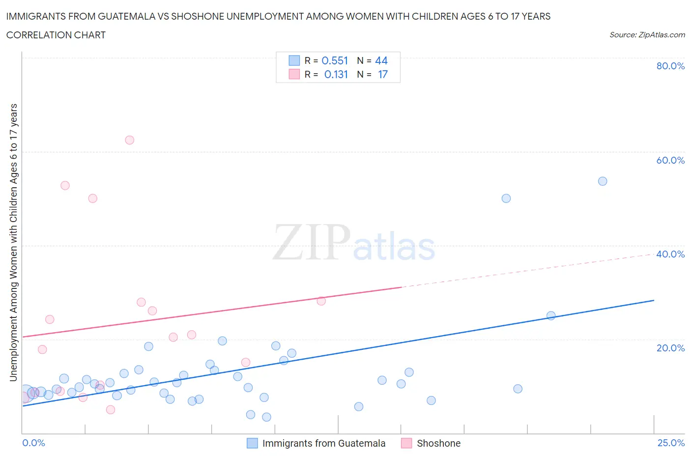 Immigrants from Guatemala vs Shoshone Unemployment Among Women with Children Ages 6 to 17 years
