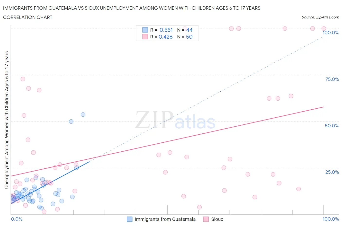 Immigrants from Guatemala vs Sioux Unemployment Among Women with Children Ages 6 to 17 years
