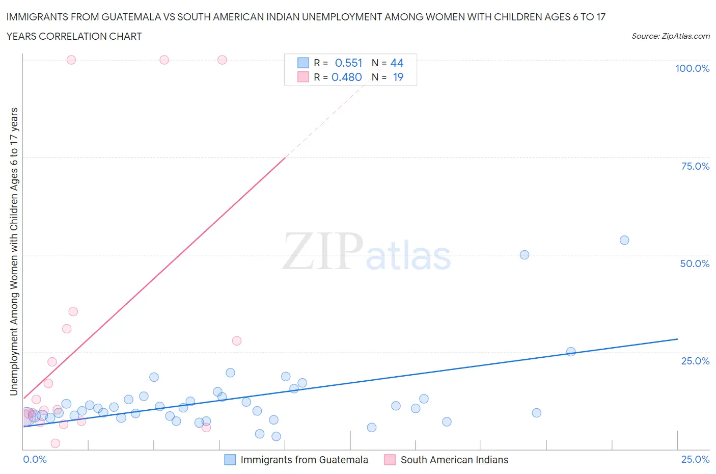 Immigrants from Guatemala vs South American Indian Unemployment Among Women with Children Ages 6 to 17 years