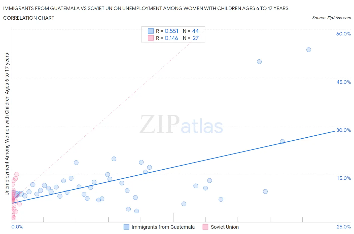 Immigrants from Guatemala vs Soviet Union Unemployment Among Women with Children Ages 6 to 17 years