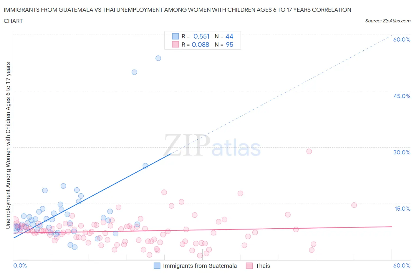 Immigrants from Guatemala vs Thai Unemployment Among Women with Children Ages 6 to 17 years