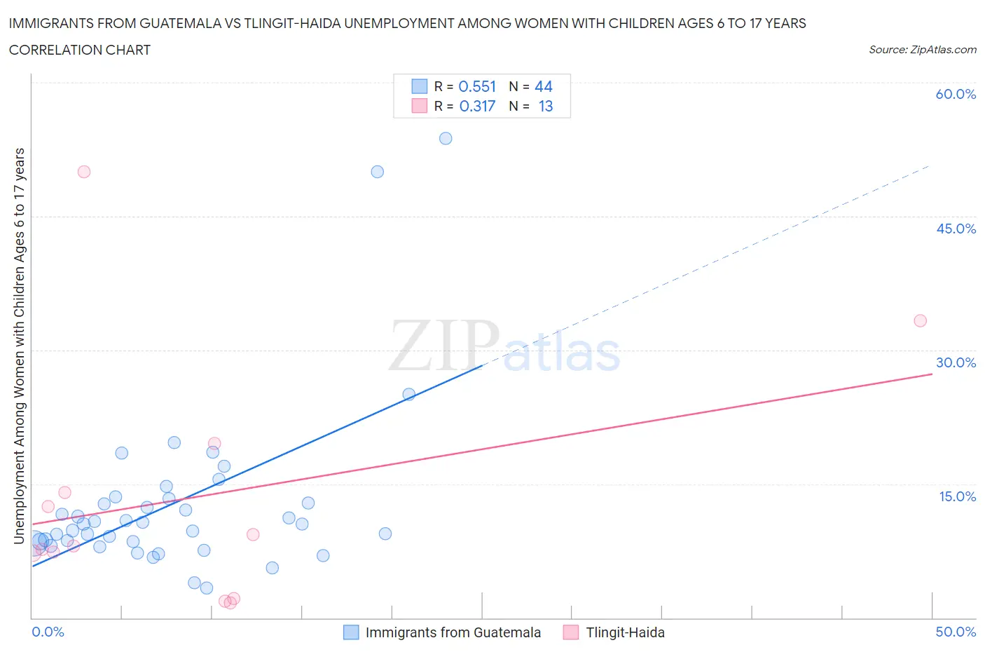 Immigrants from Guatemala vs Tlingit-Haida Unemployment Among Women with Children Ages 6 to 17 years
