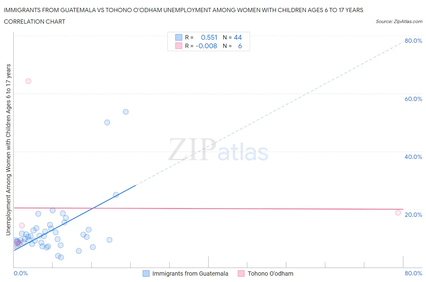 Immigrants from Guatemala vs Tohono O'odham Unemployment Among Women with Children Ages 6 to 17 years