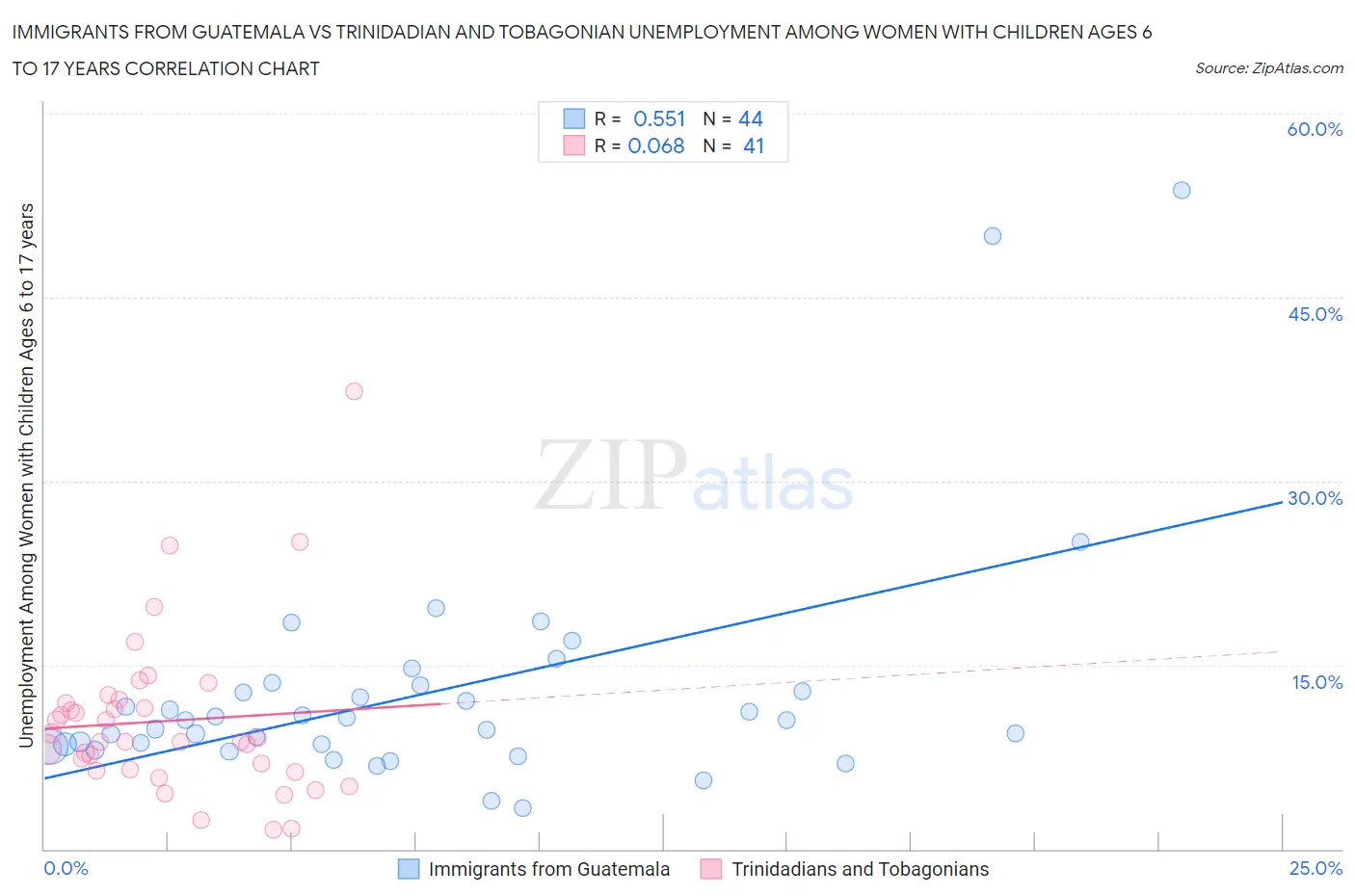 Immigrants from Guatemala vs Trinidadian and Tobagonian Unemployment Among Women with Children Ages 6 to 17 years