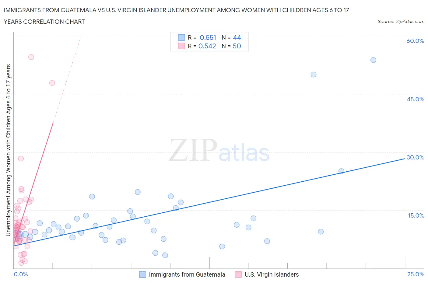 Immigrants from Guatemala vs U.S. Virgin Islander Unemployment Among Women with Children Ages 6 to 17 years
