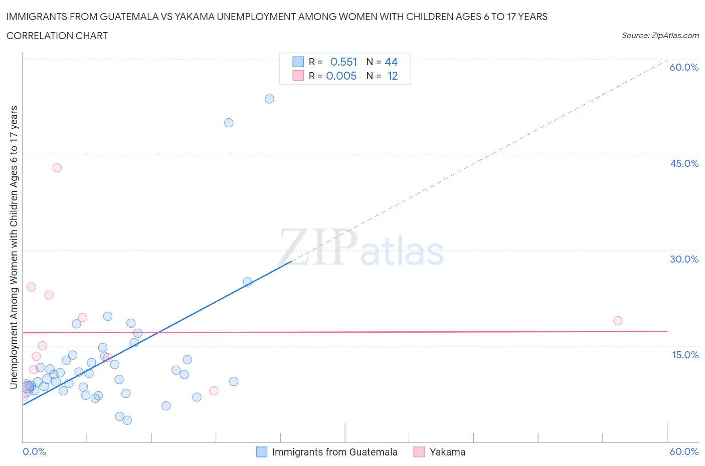 Immigrants from Guatemala vs Yakama Unemployment Among Women with Children Ages 6 to 17 years
