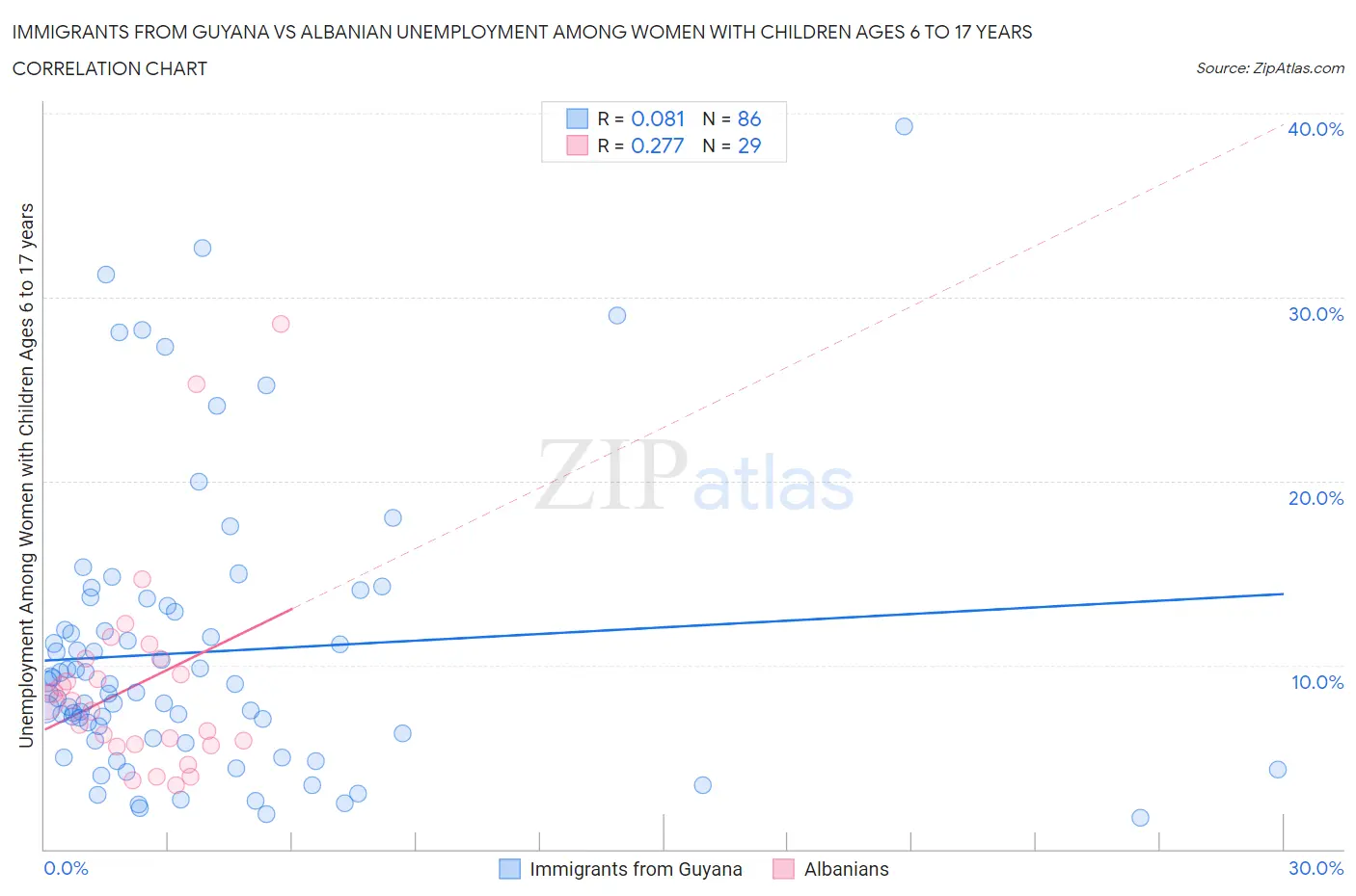 Immigrants from Guyana vs Albanian Unemployment Among Women with Children Ages 6 to 17 years