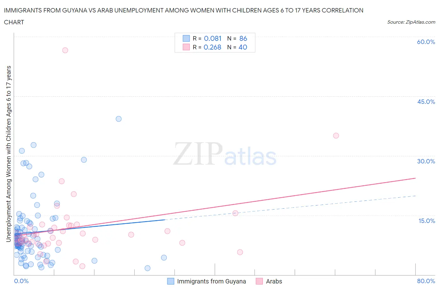 Immigrants from Guyana vs Arab Unemployment Among Women with Children Ages 6 to 17 years
