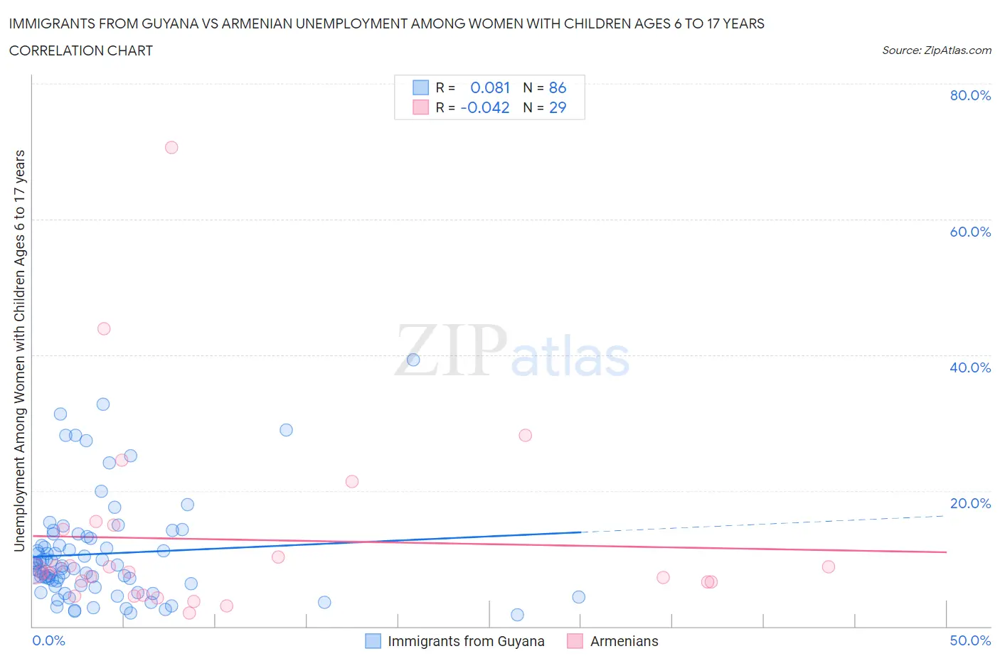 Immigrants from Guyana vs Armenian Unemployment Among Women with Children Ages 6 to 17 years