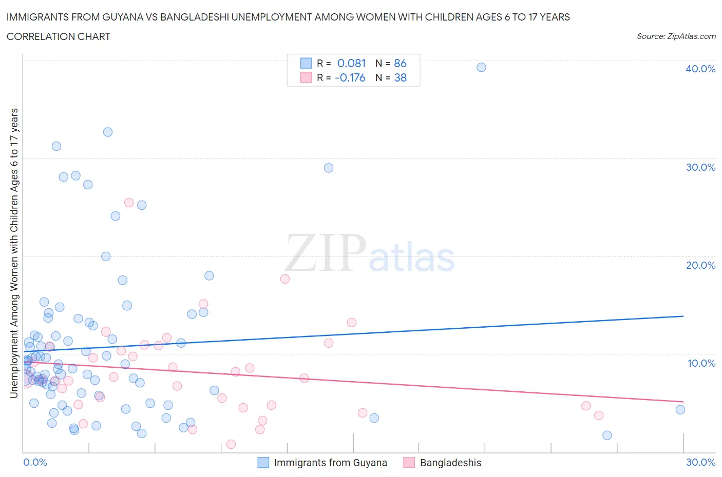 Immigrants from Guyana vs Bangladeshi Unemployment Among Women with Children Ages 6 to 17 years