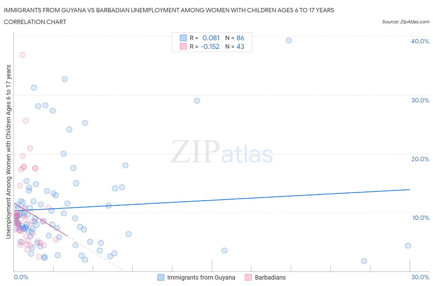 Immigrants from Guyana vs Barbadian Unemployment Among Women with Children Ages 6 to 17 years