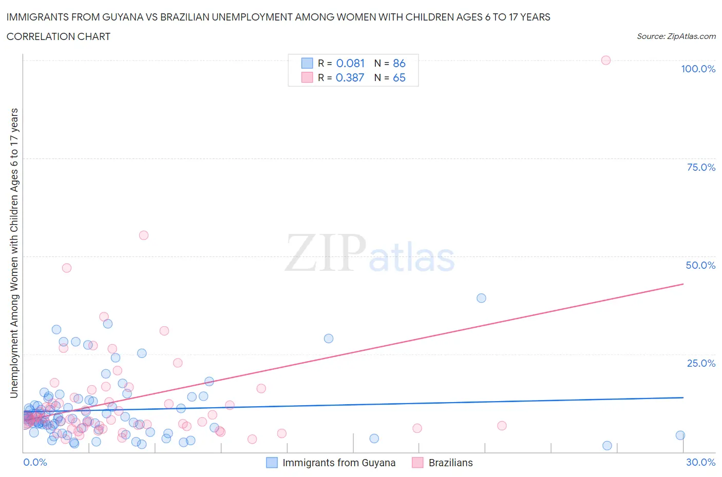 Immigrants from Guyana vs Brazilian Unemployment Among Women with Children Ages 6 to 17 years