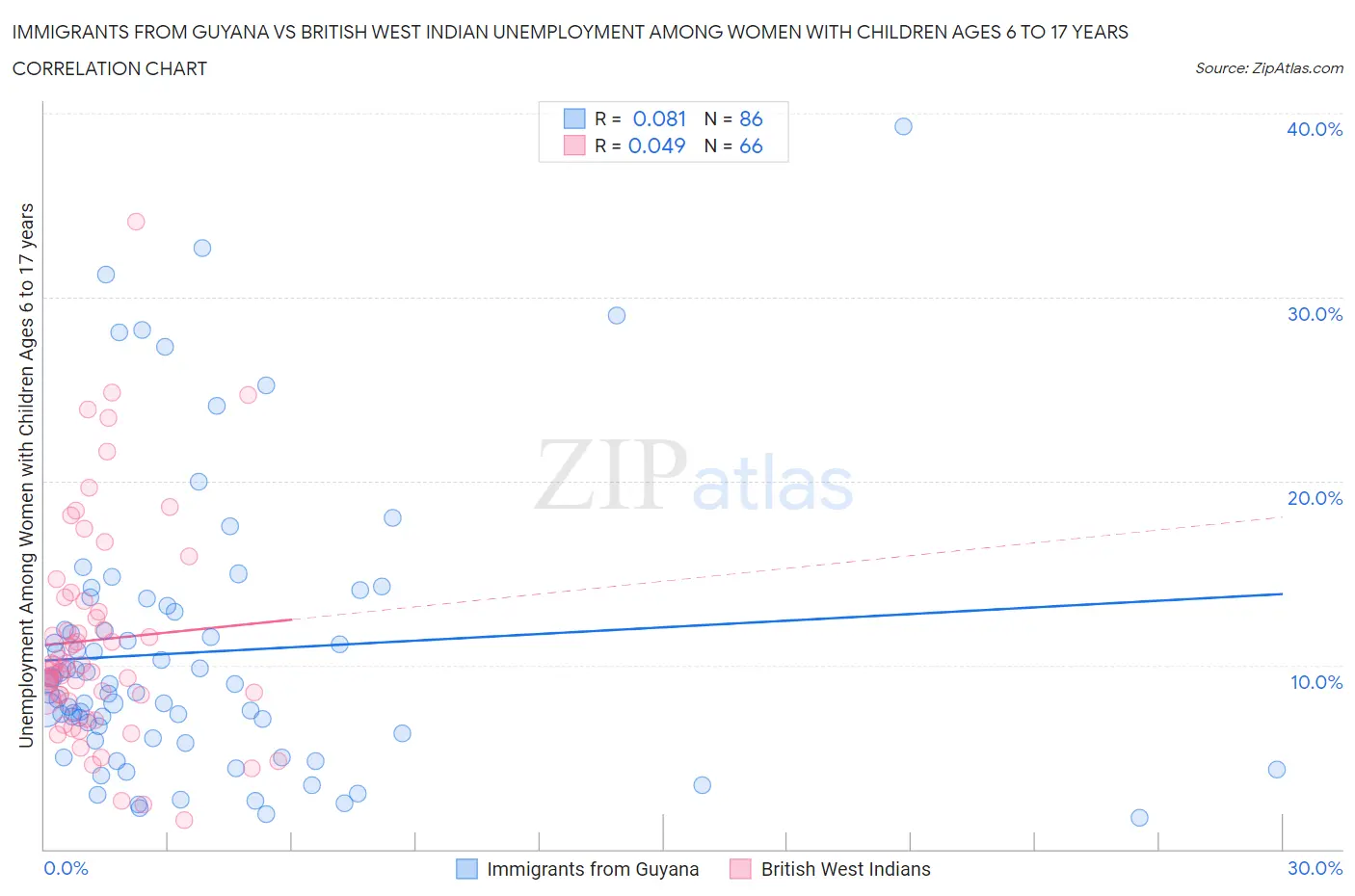 Immigrants from Guyana vs British West Indian Unemployment Among Women with Children Ages 6 to 17 years
