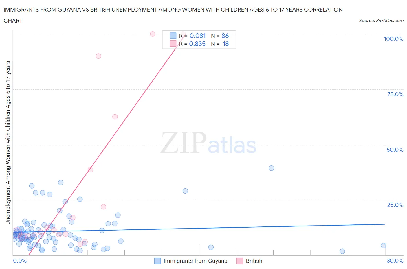 Immigrants from Guyana vs British Unemployment Among Women with Children Ages 6 to 17 years