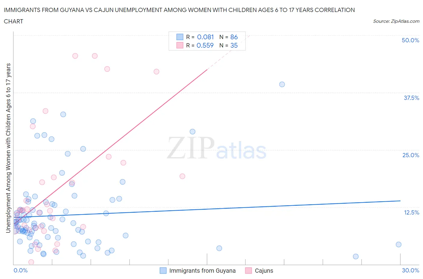 Immigrants from Guyana vs Cajun Unemployment Among Women with Children Ages 6 to 17 years
