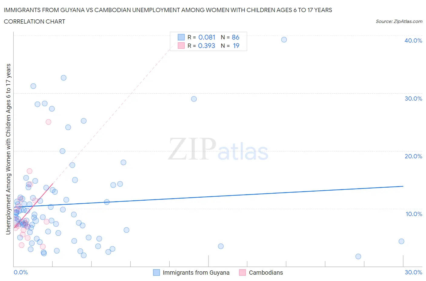 Immigrants from Guyana vs Cambodian Unemployment Among Women with Children Ages 6 to 17 years