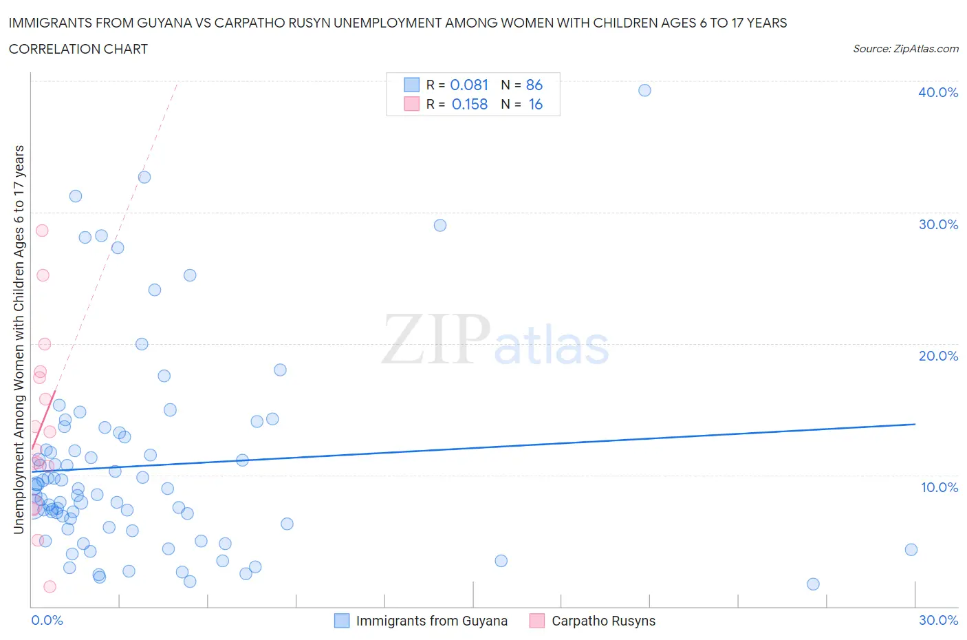 Immigrants from Guyana vs Carpatho Rusyn Unemployment Among Women with Children Ages 6 to 17 years