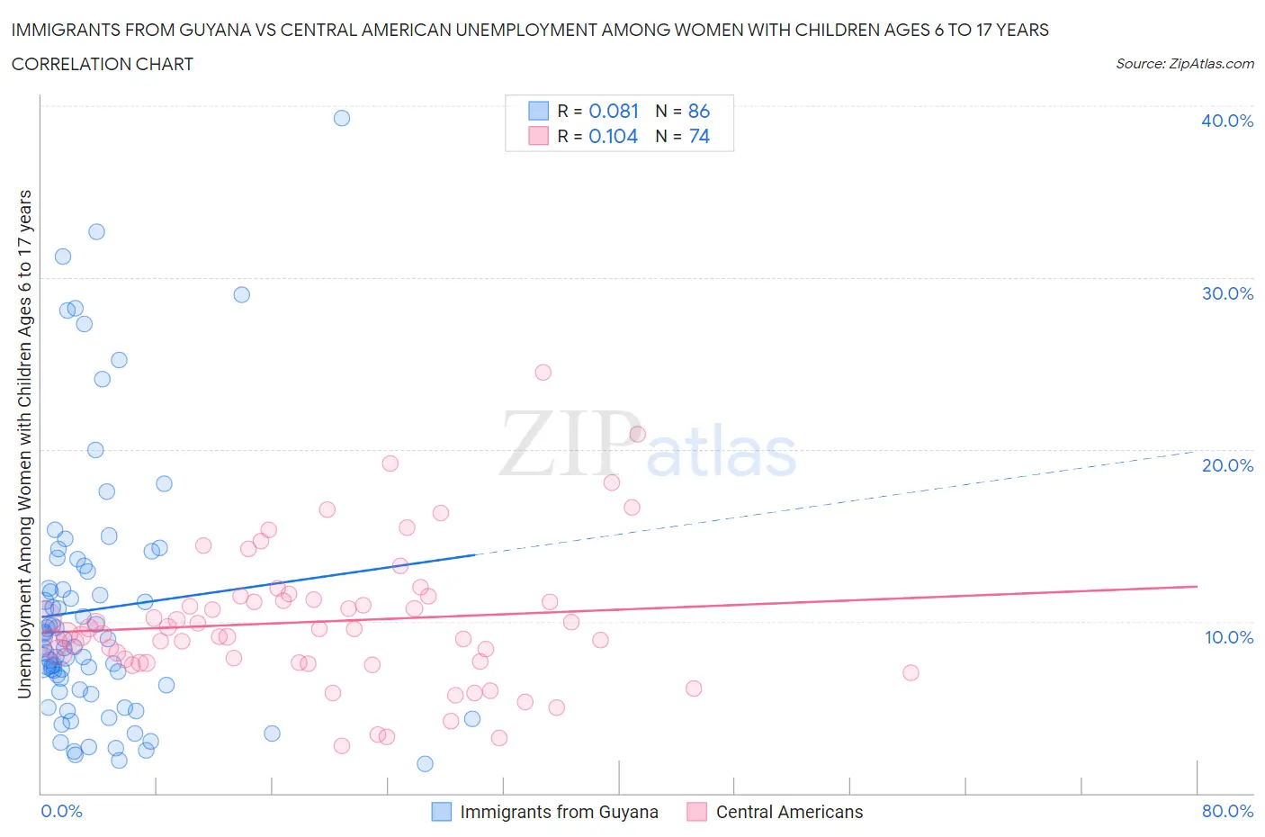 Immigrants from Guyana vs Central American Unemployment Among Women with Children Ages 6 to 17 years