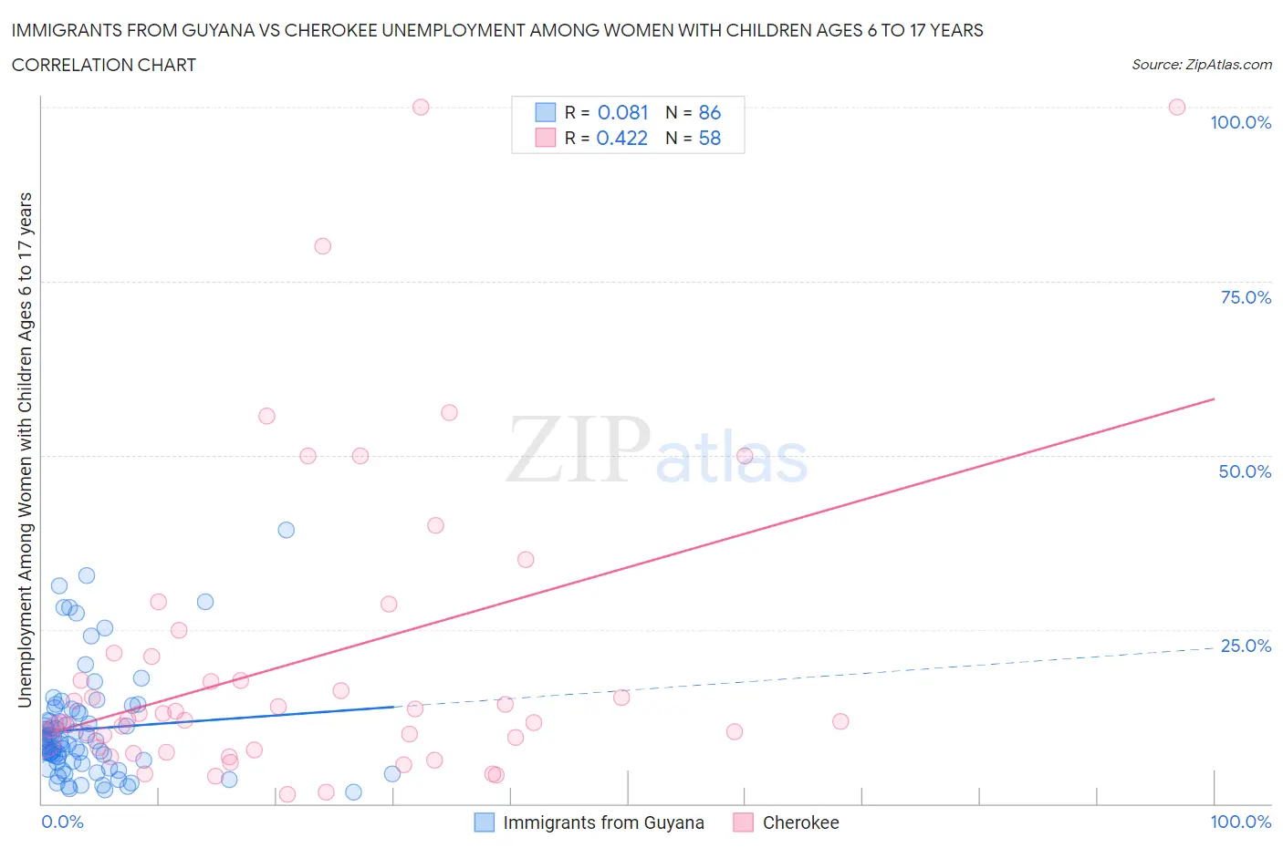 Immigrants from Guyana vs Cherokee Unemployment Among Women with Children Ages 6 to 17 years