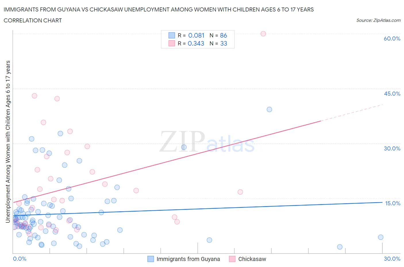 Immigrants from Guyana vs Chickasaw Unemployment Among Women with Children Ages 6 to 17 years