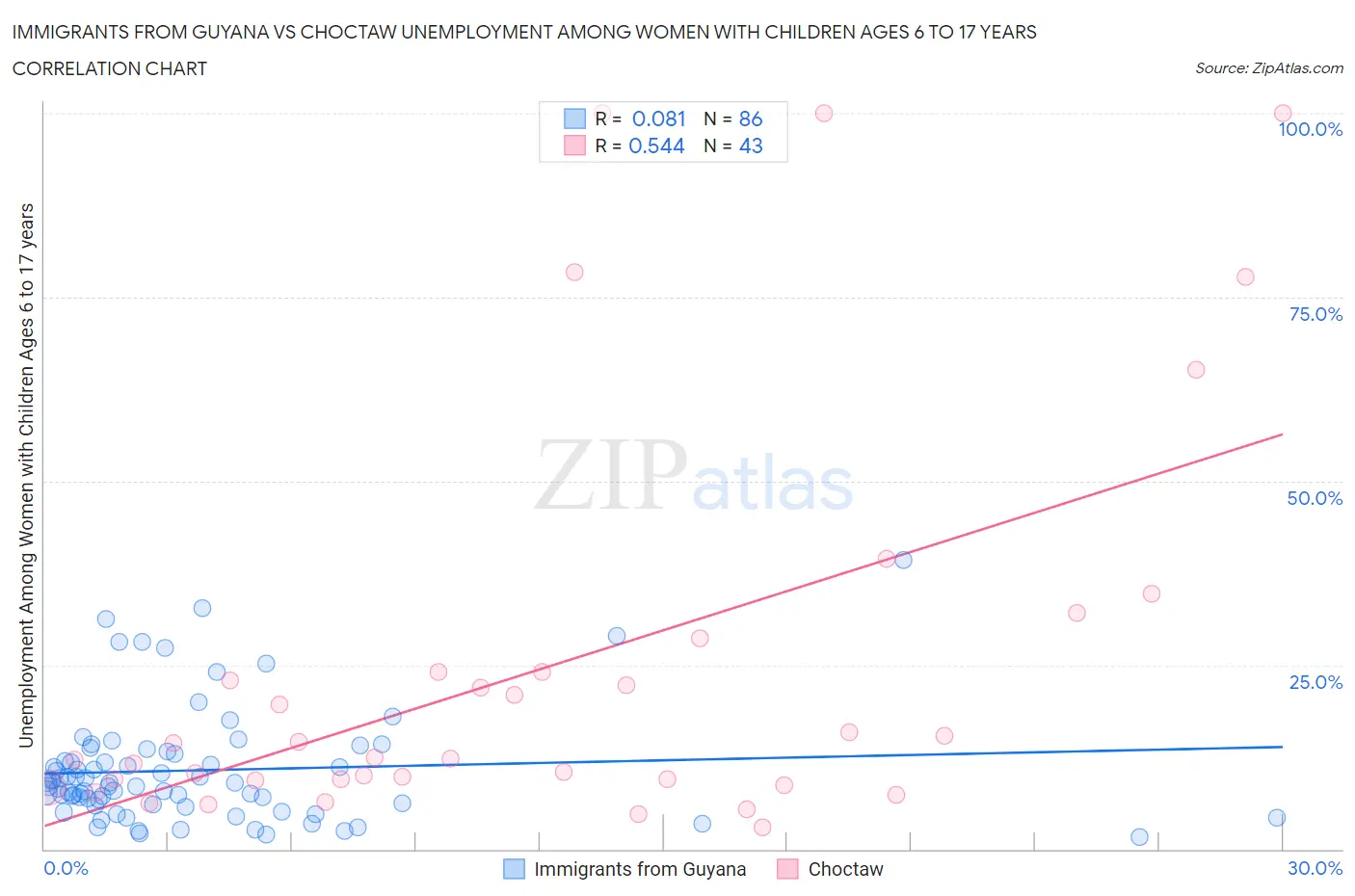 Immigrants from Guyana vs Choctaw Unemployment Among Women with Children Ages 6 to 17 years
