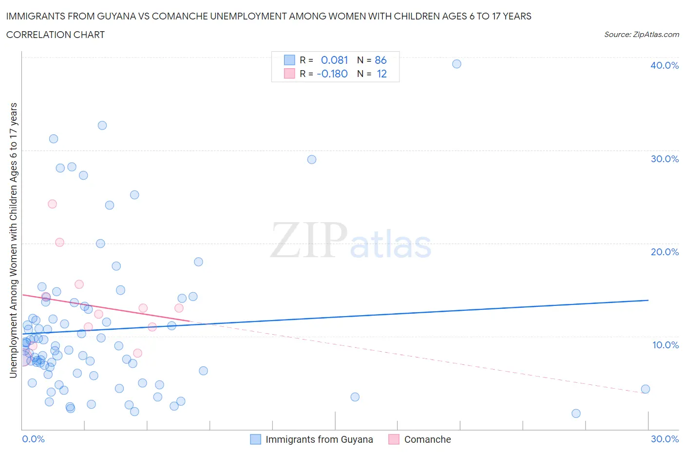 Immigrants from Guyana vs Comanche Unemployment Among Women with Children Ages 6 to 17 years