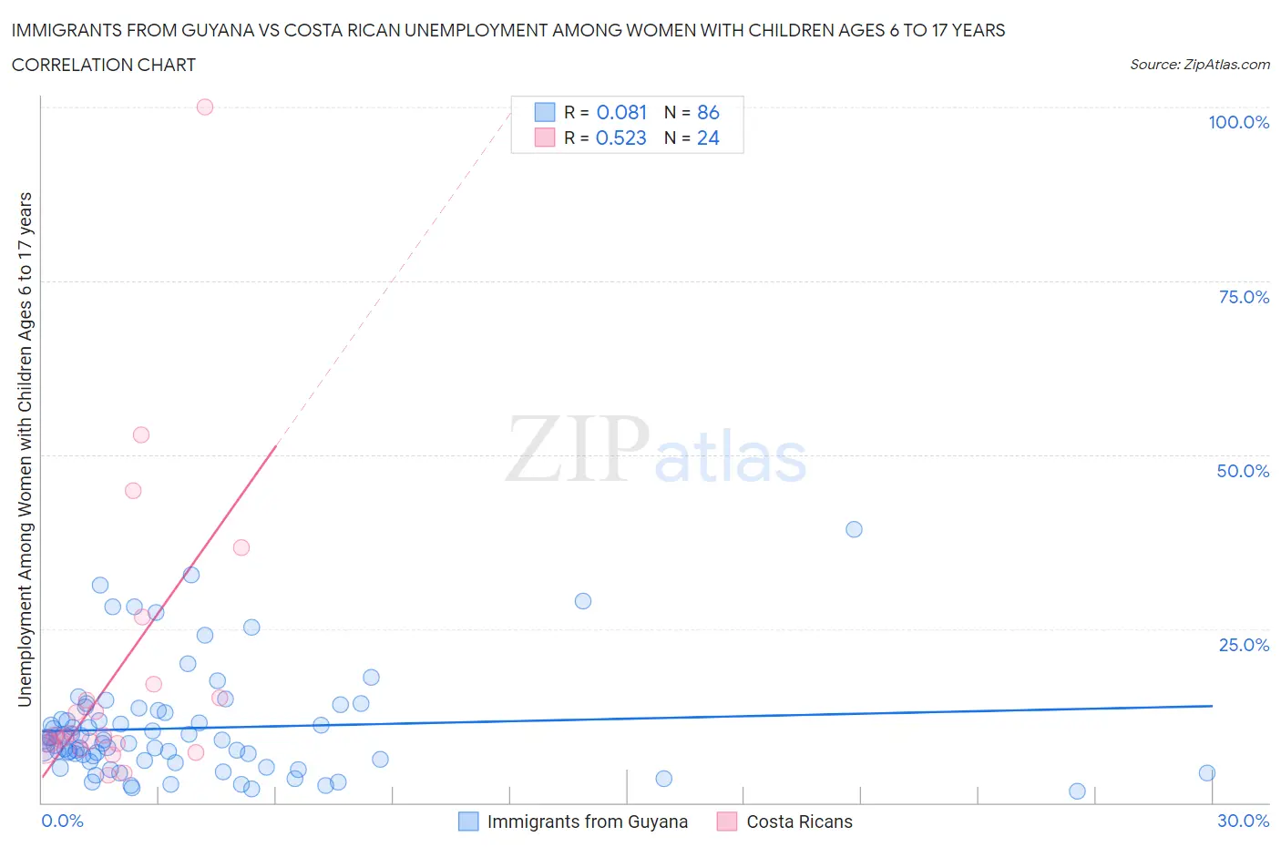 Immigrants from Guyana vs Costa Rican Unemployment Among Women with Children Ages 6 to 17 years