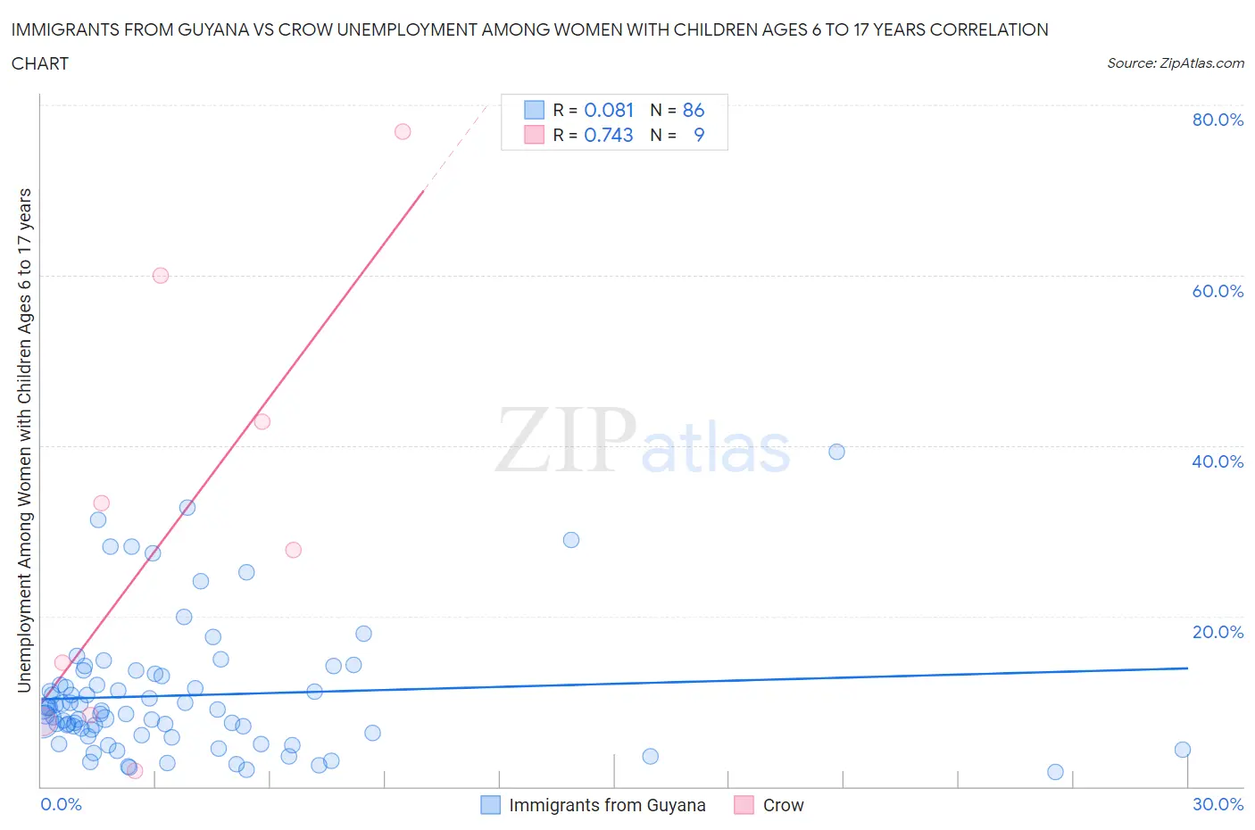 Immigrants from Guyana vs Crow Unemployment Among Women with Children Ages 6 to 17 years