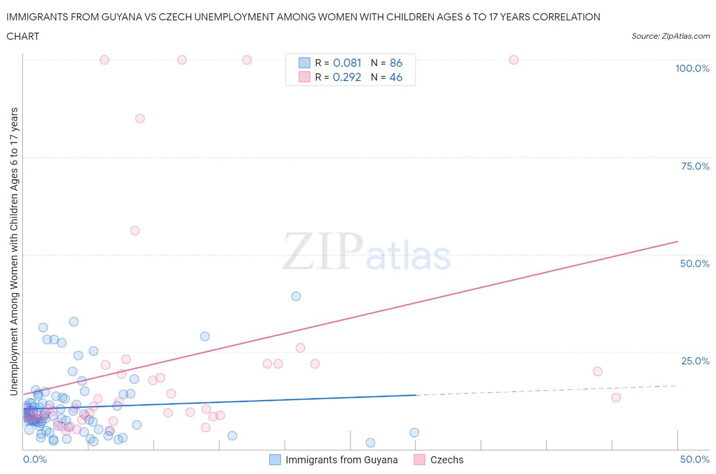 Immigrants from Guyana vs Czech Unemployment Among Women with Children Ages 6 to 17 years