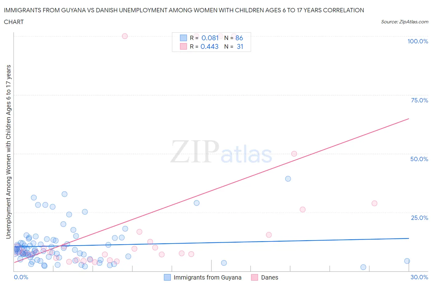 Immigrants from Guyana vs Danish Unemployment Among Women with Children Ages 6 to 17 years