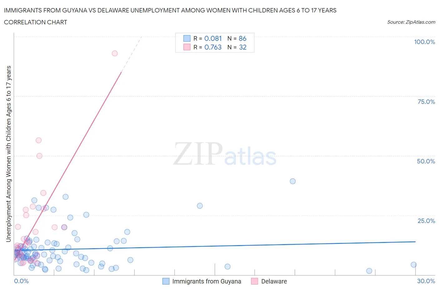 Immigrants from Guyana vs Delaware Unemployment Among Women with Children Ages 6 to 17 years