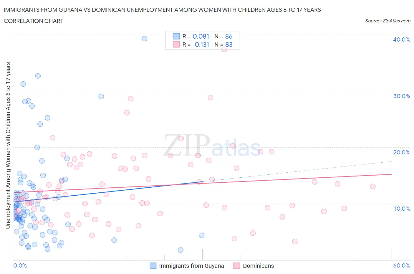 Immigrants from Guyana vs Dominican Unemployment Among Women with Children Ages 6 to 17 years