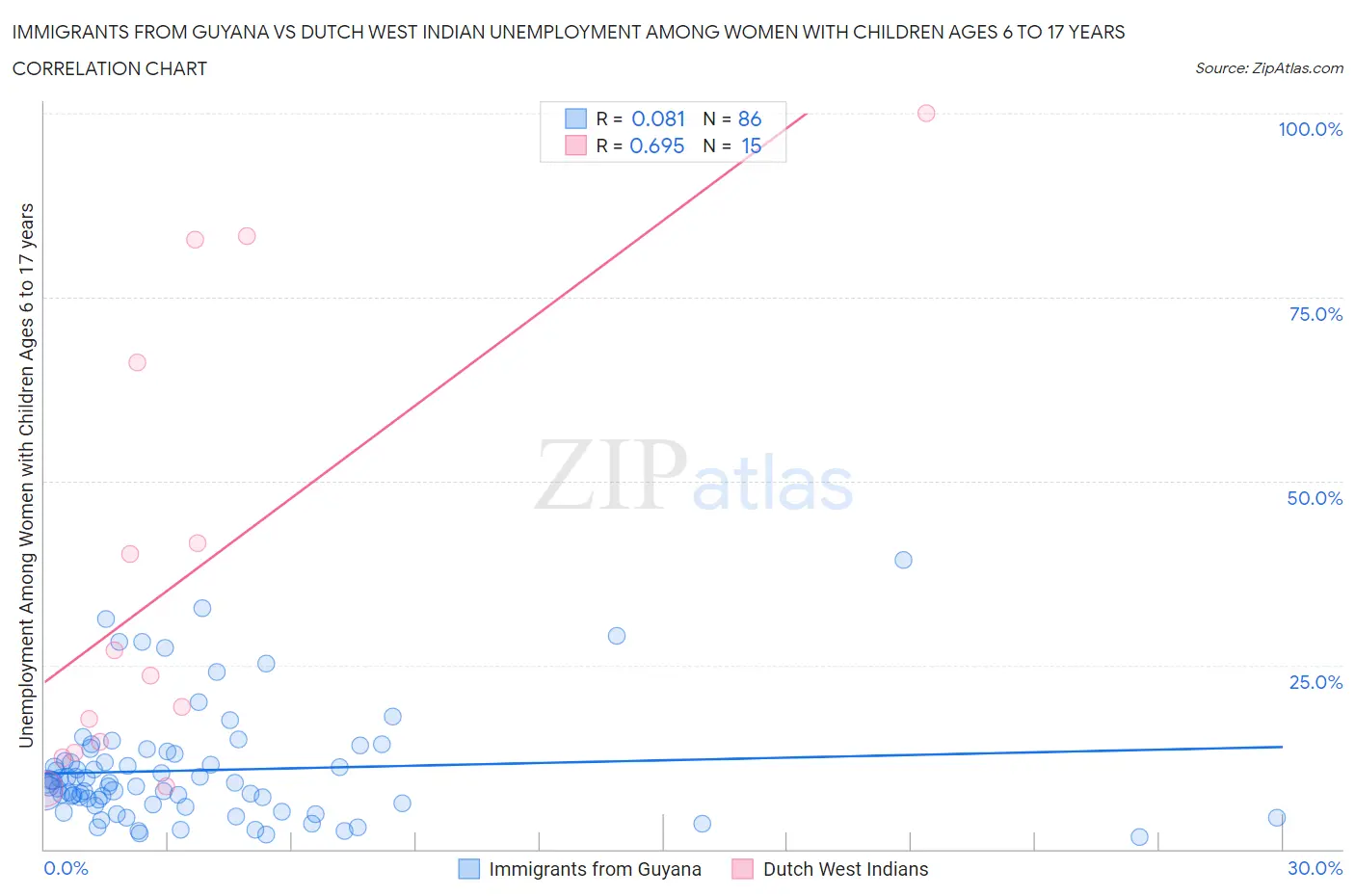 Immigrants from Guyana vs Dutch West Indian Unemployment Among Women with Children Ages 6 to 17 years
