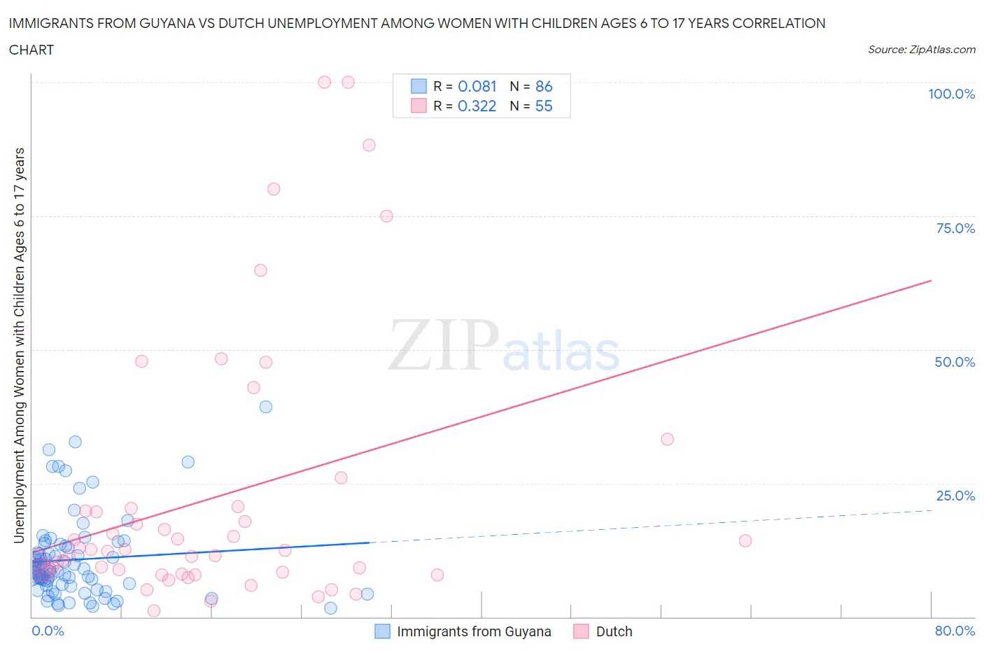 Immigrants from Guyana vs Dutch Unemployment Among Women with Children Ages 6 to 17 years
