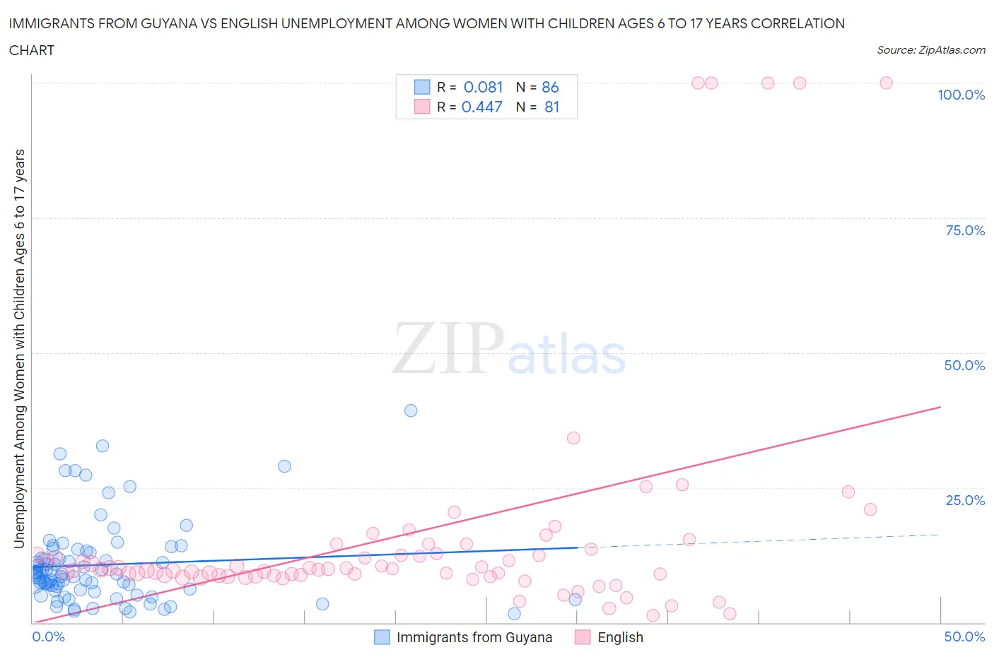 Immigrants from Guyana vs English Unemployment Among Women with Children Ages 6 to 17 years