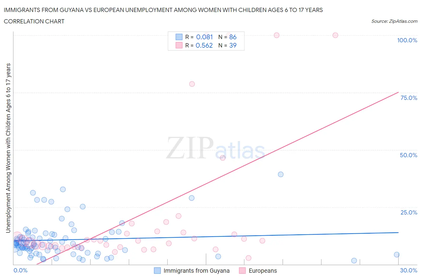 Immigrants from Guyana vs European Unemployment Among Women with Children Ages 6 to 17 years