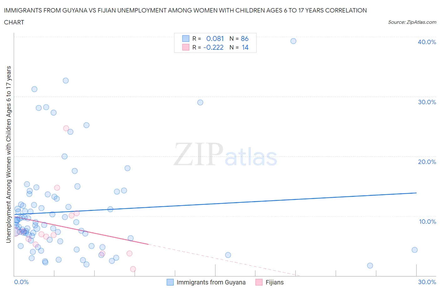 Immigrants from Guyana vs Fijian Unemployment Among Women with Children Ages 6 to 17 years