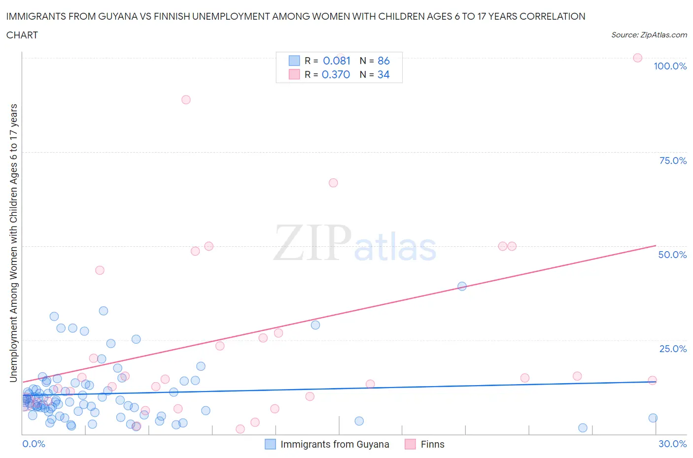 Immigrants from Guyana vs Finnish Unemployment Among Women with Children Ages 6 to 17 years