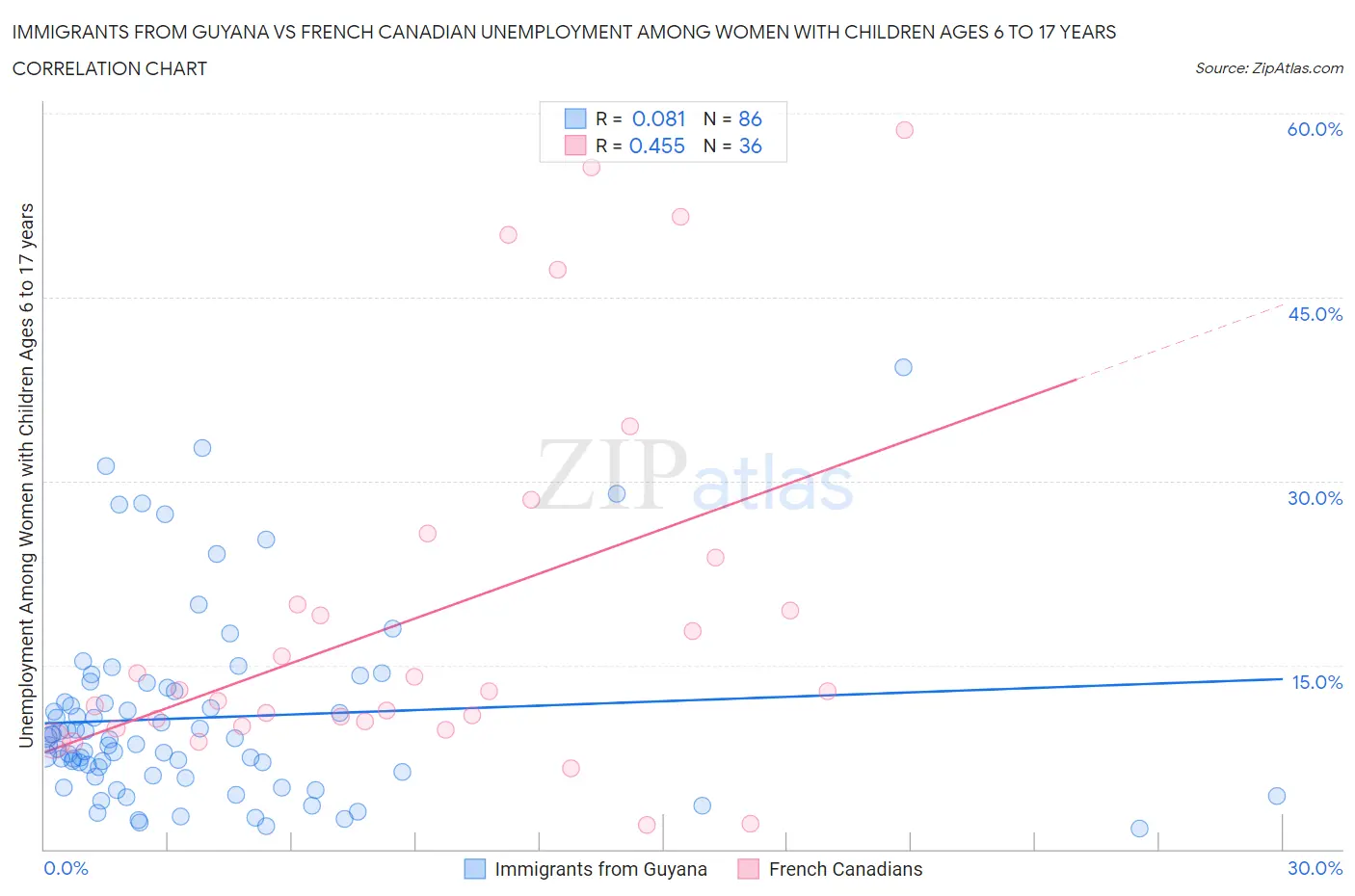 Immigrants from Guyana vs French Canadian Unemployment Among Women with Children Ages 6 to 17 years