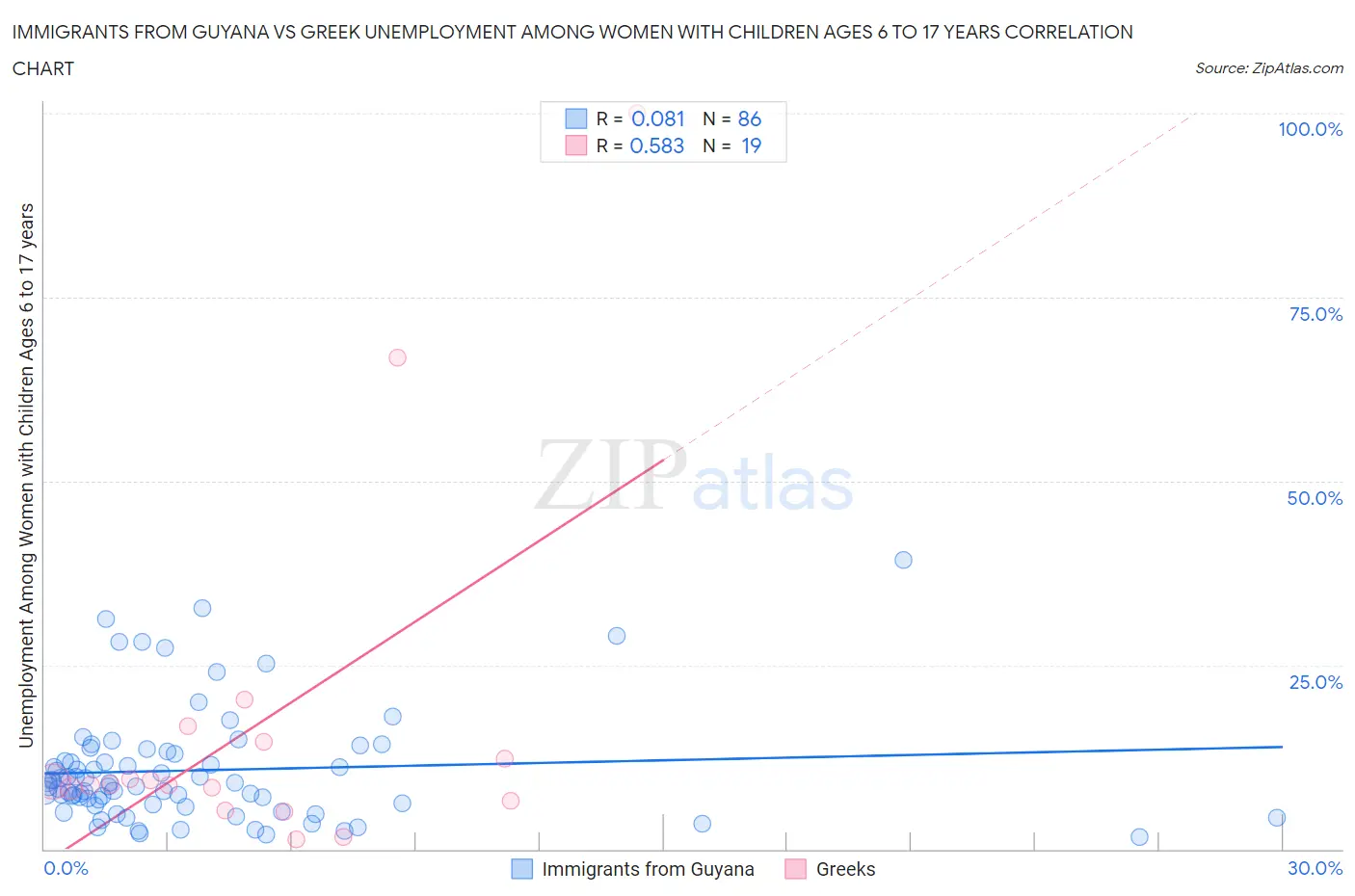 Immigrants from Guyana vs Greek Unemployment Among Women with Children Ages 6 to 17 years