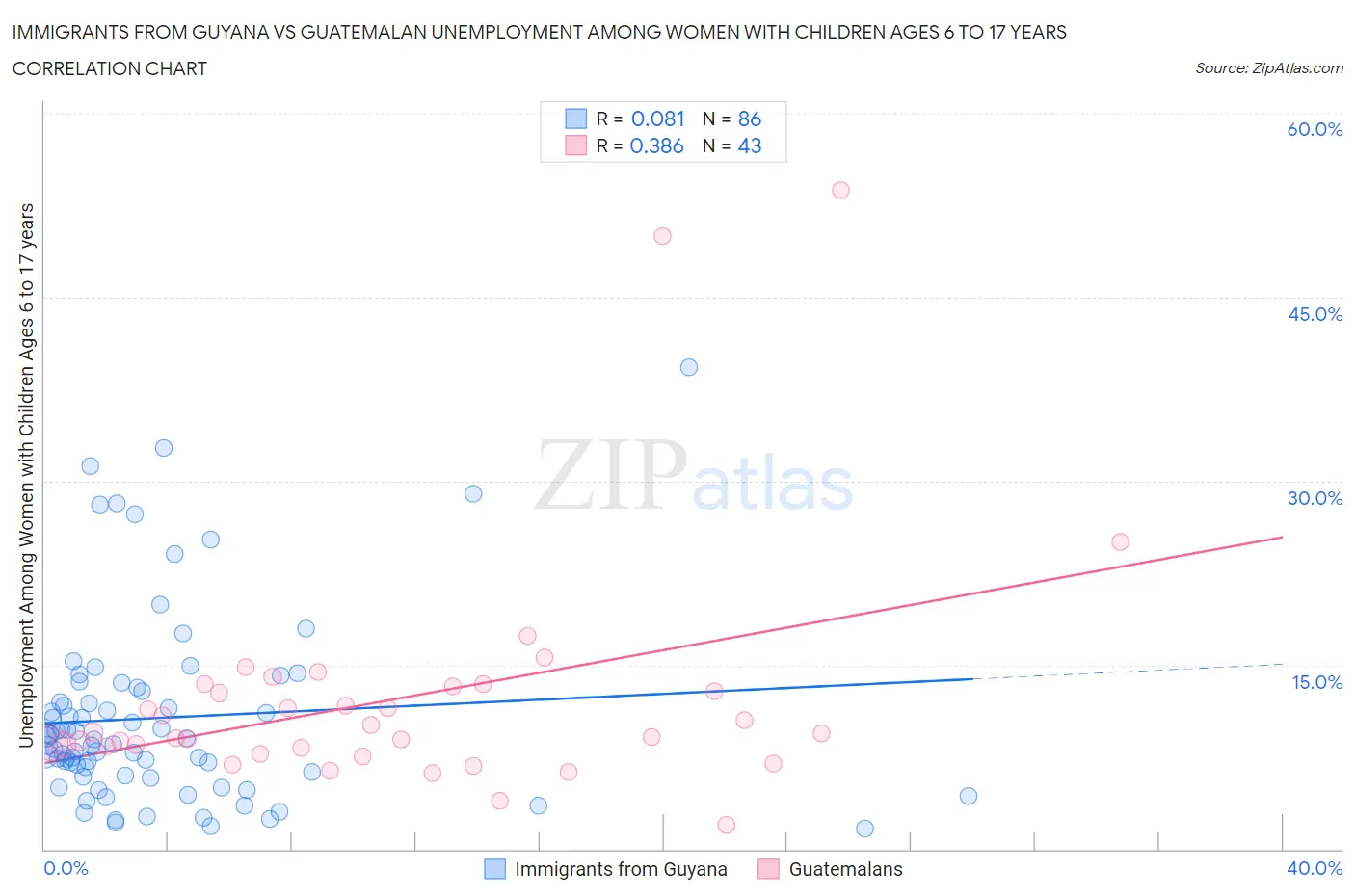 Immigrants from Guyana vs Guatemalan Unemployment Among Women with Children Ages 6 to 17 years