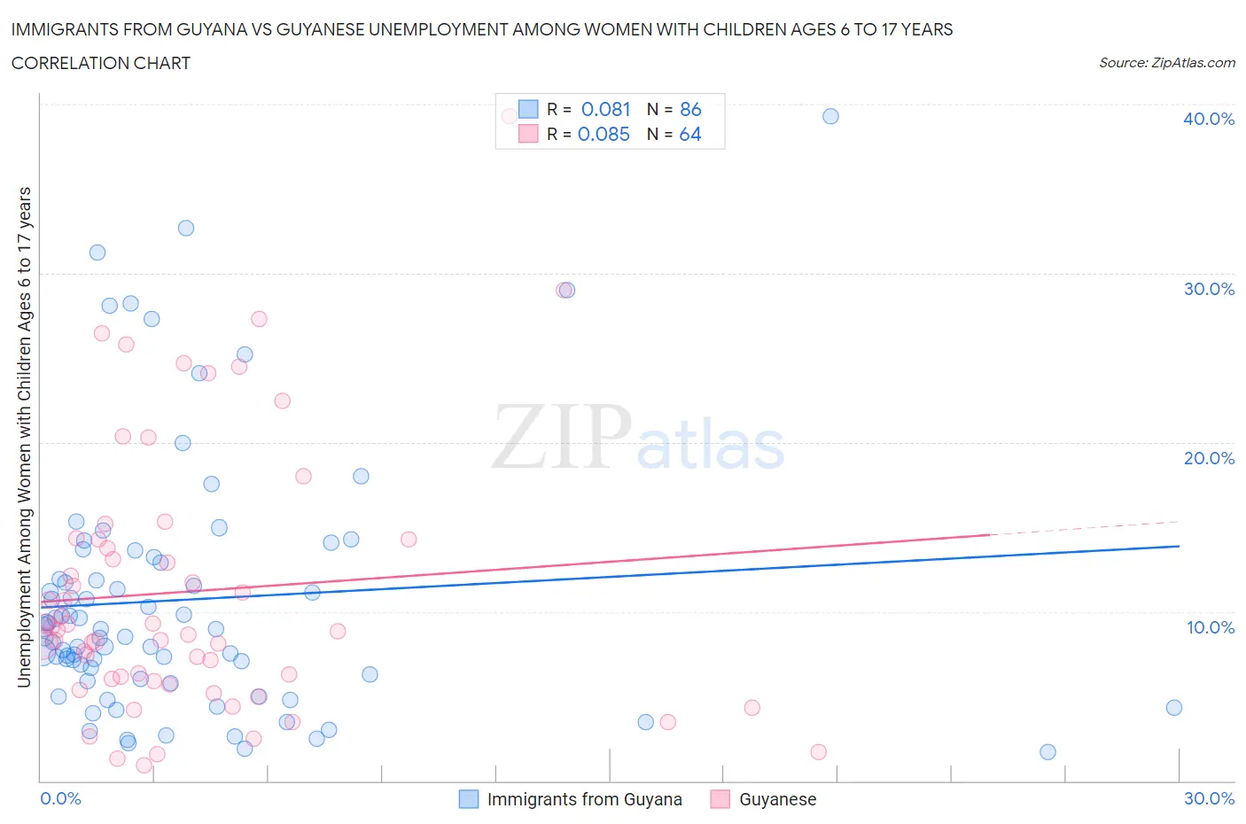 Immigrants from Guyana vs Guyanese Unemployment Among Women with Children Ages 6 to 17 years