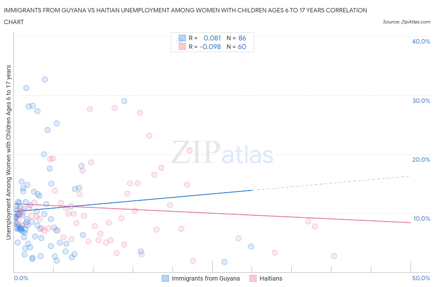 Immigrants from Guyana vs Haitian Unemployment Among Women with Children Ages 6 to 17 years